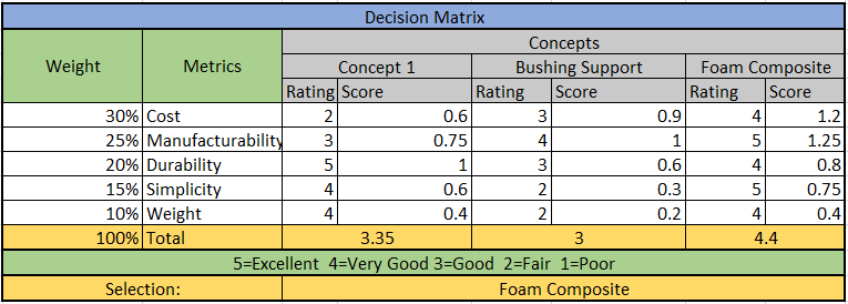 Decision Matrix